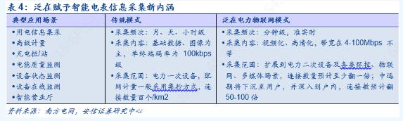 2019年泛在電力物聯網技術正式招標 電表招標顯著回暖
