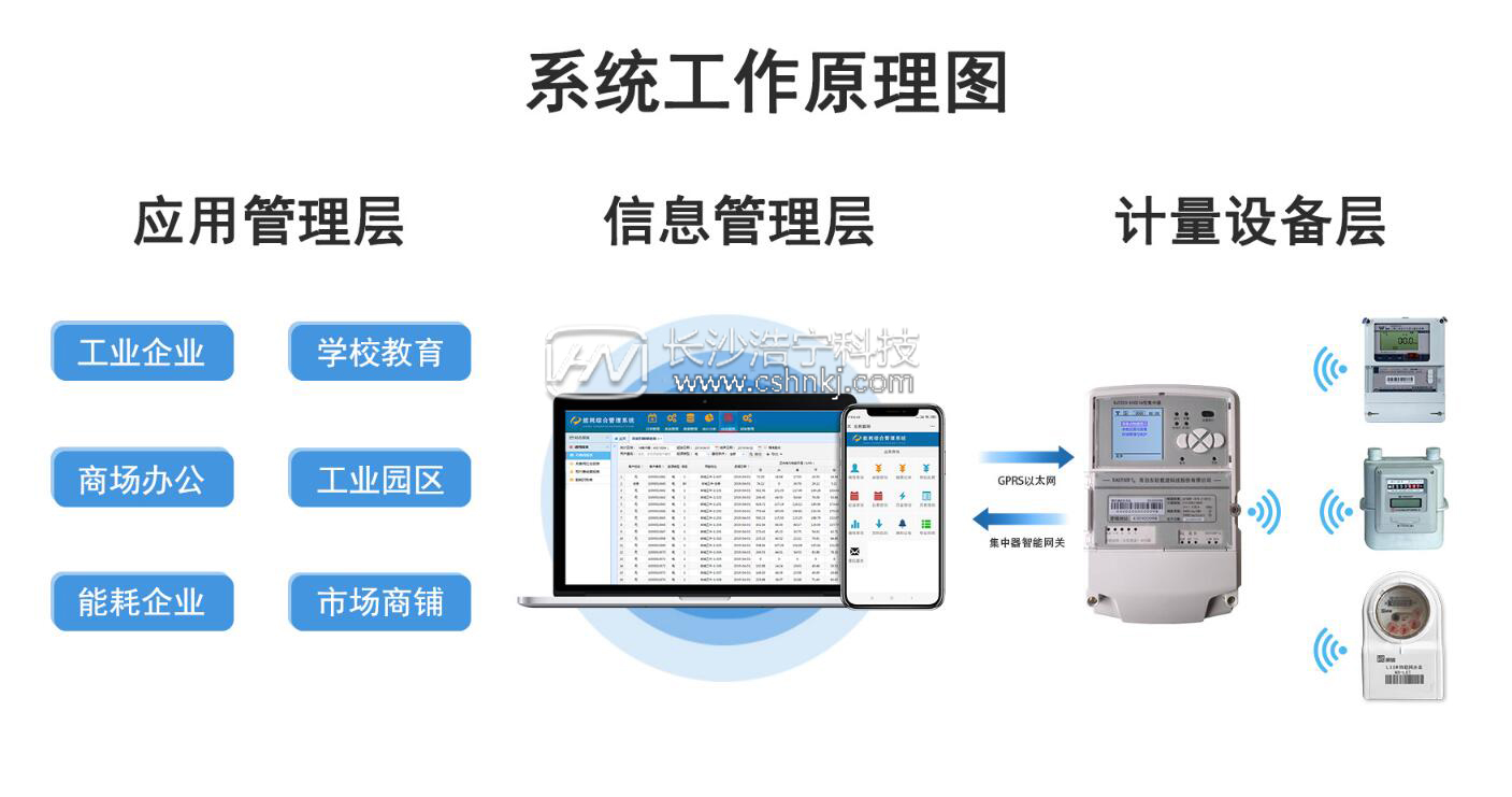 能耗監測系統和遠程抄表系統有什么區別