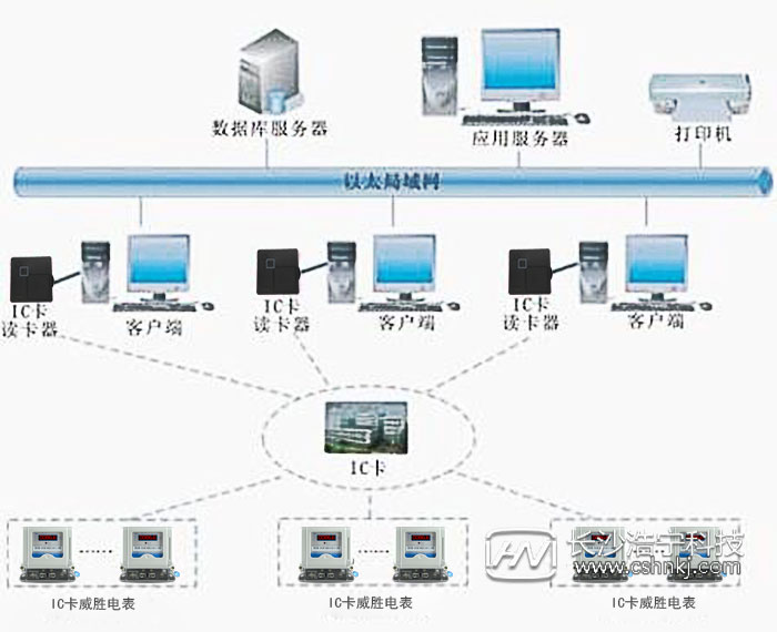 威勝電表管理系統