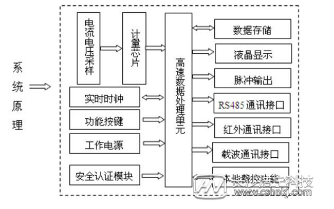 預(yù)付費(fèi)電表控制原理